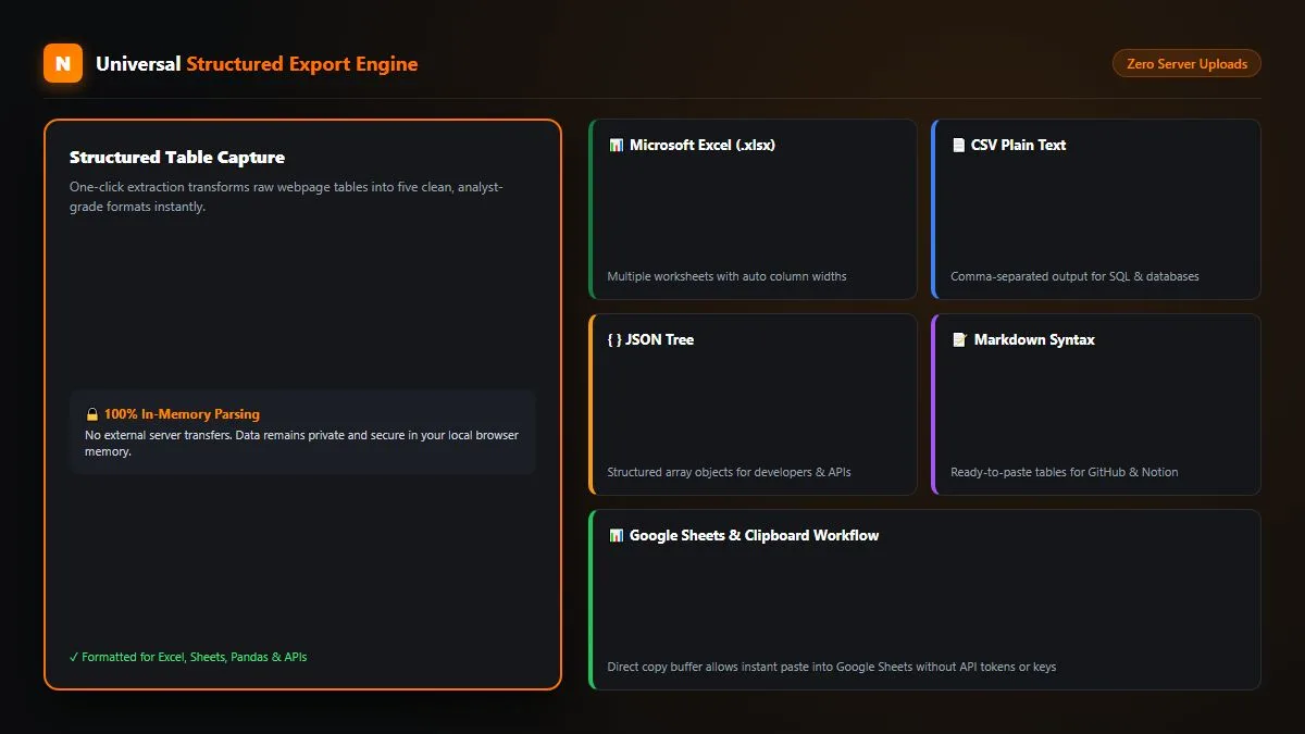 Universal export engine for CSV, JSON, Markdown, Excel, and Google Sheets