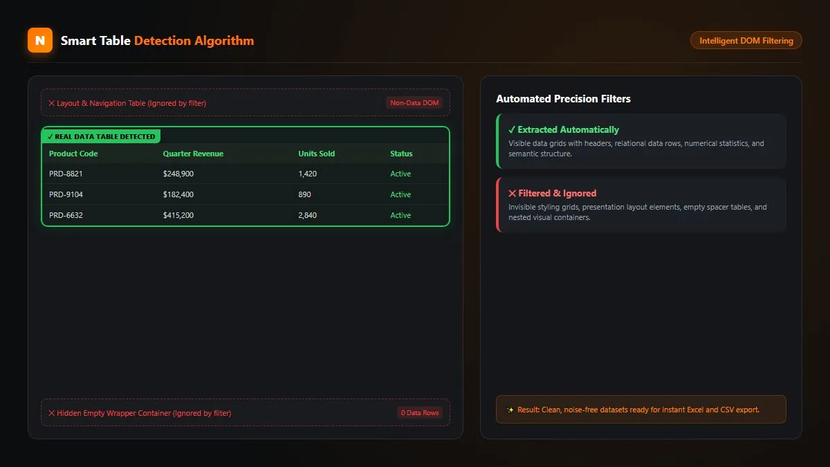 Smart Table Detection isolating valid HTML data tables and filtering layout tables